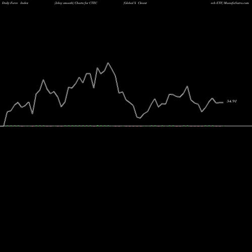 Force Index chart Global X Cleantech ETF CTEC share NASDAQ Stock Exchange 