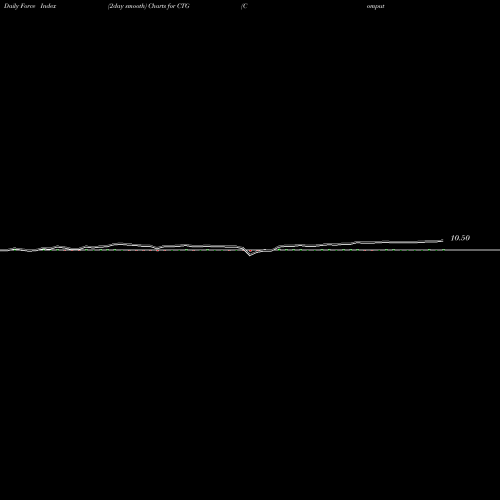 Force Index chart Computer Task Group, Incorporated CTG share NASDAQ Stock Exchange 