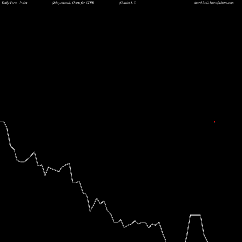 Force Index chart Charles & Colvard Ltd. CTHR share NASDAQ Stock Exchange 