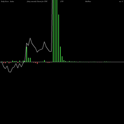 Force Index chart CTI BioPharma Corp. CTIC share NASDAQ Stock Exchange 