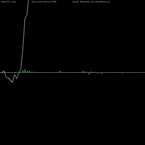 Force Index chart CytomX Therapeutics, Inc. CTMX share NASDAQ Stock Exchange 