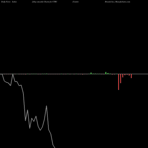 Force Index chart Centric Brands Inc. CTRC share NASDAQ Stock Exchange 