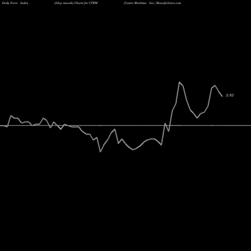 Force Index chart Castor Maritime Inc. CTRM share NASDAQ Stock Exchange 