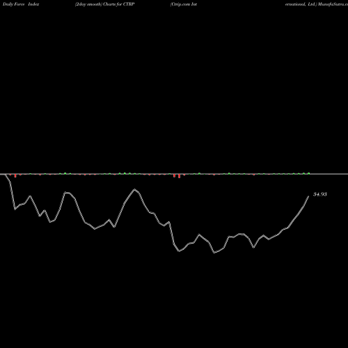 Force Index chart Ctrip.com International, Ltd. CTRP share NASDAQ Stock Exchange 