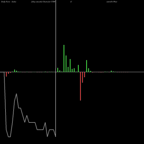 Force Index chart ContraVir Pharmaceuticals Inc. CTRV share NASDAQ Stock Exchange 