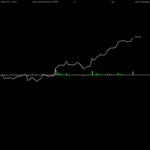 Force Index chart Cognizant Technology Solutions Corporation CTSH share NASDAQ Stock Exchange 