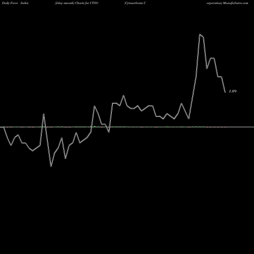 Force Index chart Cytosorbents Corporation CTSO share NASDAQ Stock Exchange 