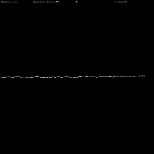 Force Index chart Connecticut Water Service, Inc. CTWS share NASDAQ Stock Exchange 