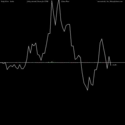 Force Index chart Citius Pharmaceuticals, Inc. CTXR share NASDAQ Stock Exchange 