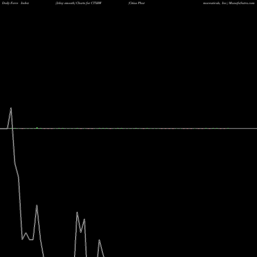 Force Index chart Citius Pharmaceuticals, Inc. CTXRW share NASDAQ Stock Exchange 