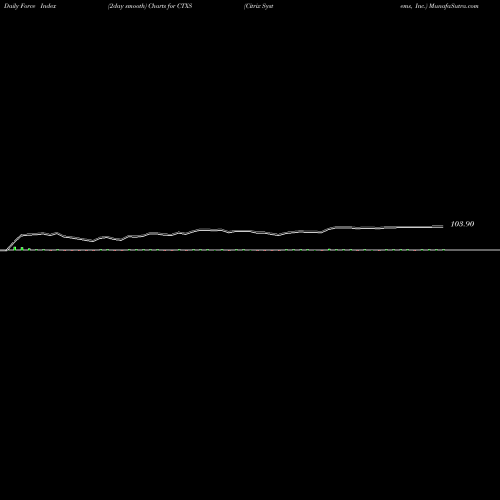 Force Index chart Citrix Systems, Inc. CTXS share NASDAQ Stock Exchange 