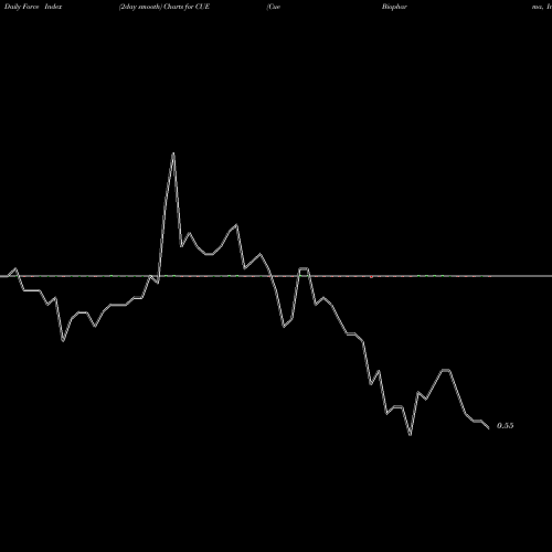 Force Index chart Cue Biopharma, Inc. CUE share NASDAQ Stock Exchange 