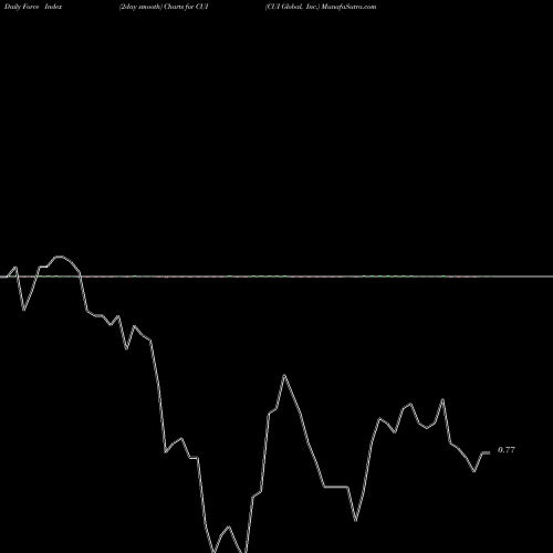 Force Index chart CUI Global, Inc. CUI share NASDAQ Stock Exchange 
