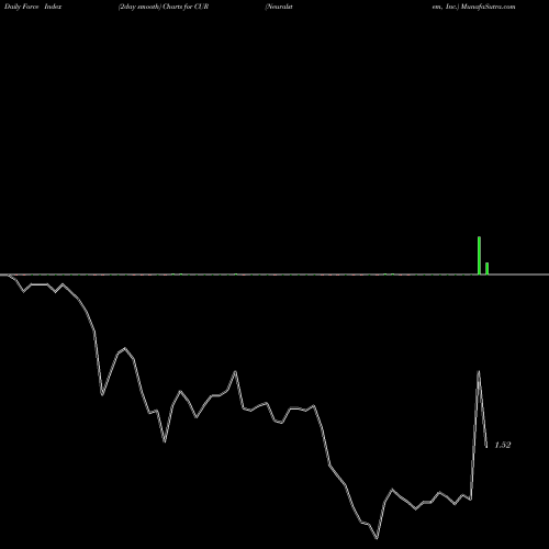 Force Index chart Neuralstem, Inc. CUR share NASDAQ Stock Exchange 