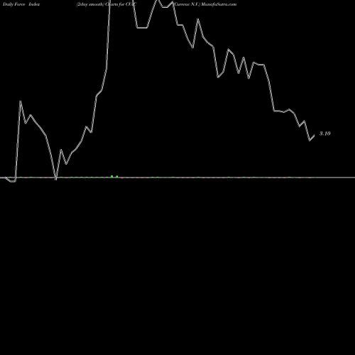 Force Index chart Curevac N.V. CVAC share NASDAQ Stock Exchange 