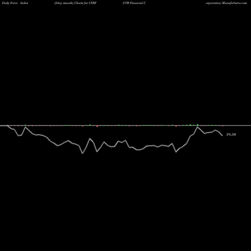 Force Index chart CVB Financial Corporation CVBF share NASDAQ Stock Exchange 