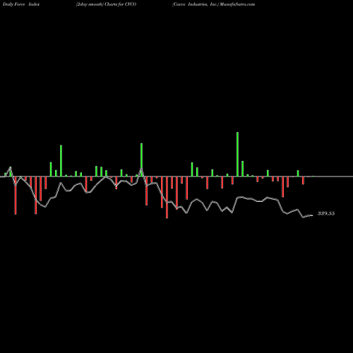 Force Index chart Cavco Industries, Inc. CVCO share NASDAQ Stock Exchange 