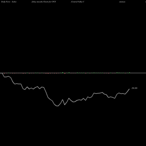Force Index chart Central Valley Community Bancorp CVCY share NASDAQ Stock Exchange 
