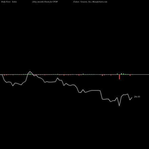 Force Index chart Calavo Growers, Inc. CVGW share NASDAQ Stock Exchange 