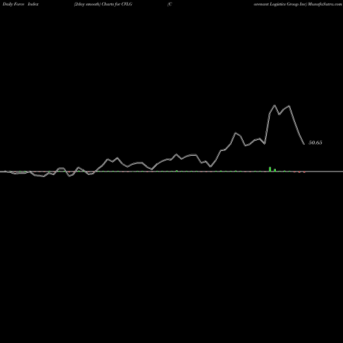 Force Index chart Covenant Logistics Group Inc CVLG share NASDAQ Stock Exchange 