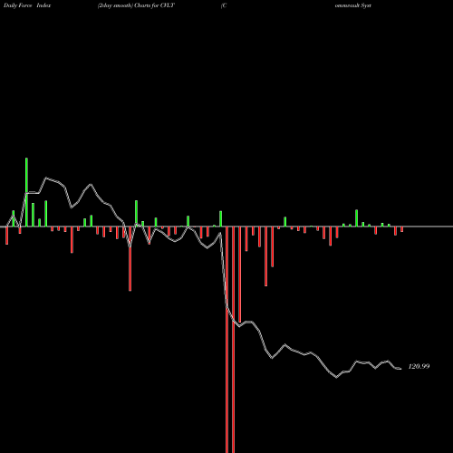 Force Index chart Commvault Systems, Inc. CVLT share NASDAQ Stock Exchange 