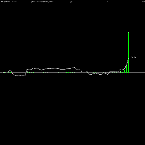 Force Index chart Codorus Valley Bancorp, Inc CVLY share NASDAQ Stock Exchange 