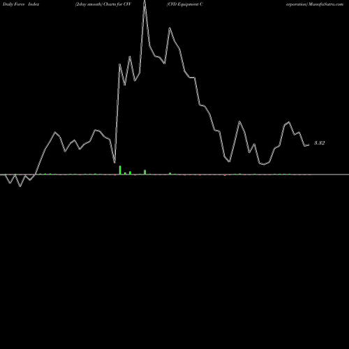 Force Index chart CVD Equipment Corporation CVV share NASDAQ Stock Exchange 