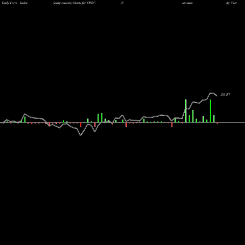 Force Index chart Community West Bancshares CWBC share NASDAQ Stock Exchange 