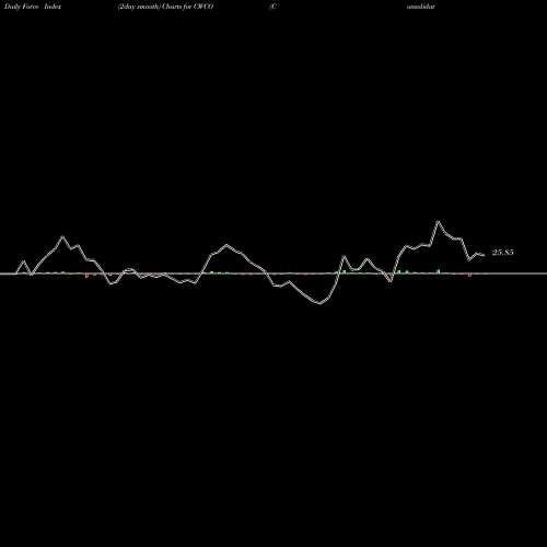 Force Index chart Consolidated Water Co. Ltd. CWCO share NASDAQ Stock Exchange 