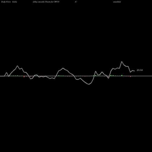 Force Index chart Consolidated Water Co. Ltd. CWCO share NASDAQ Stock Exchange 