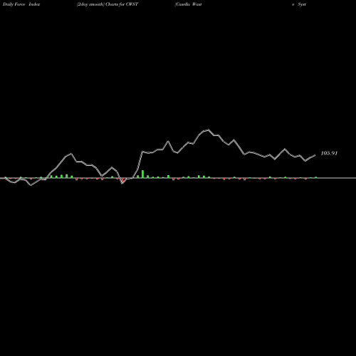 Force Index chart Casella Waste Systems, Inc. CWST share NASDAQ Stock Exchange 