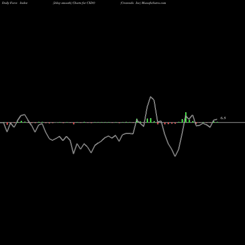 Force Index chart Crexendo Inc CXDO share NASDAQ Stock Exchange 
