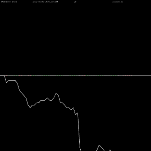 Force Index chart Concordia International CXRX share NASDAQ Stock Exchange 