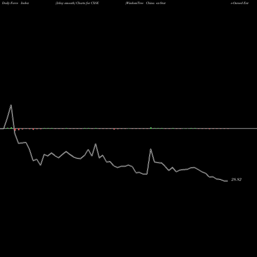 Force Index chart WisdomTree China Ex-State-Owned Enterprises Fund CXSE share NASDAQ Stock Exchange 