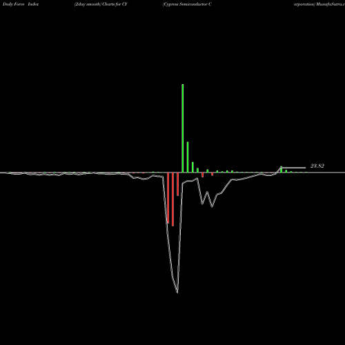 Force Index chart Cypress Semiconductor Corporation CY share NASDAQ Stock Exchange 