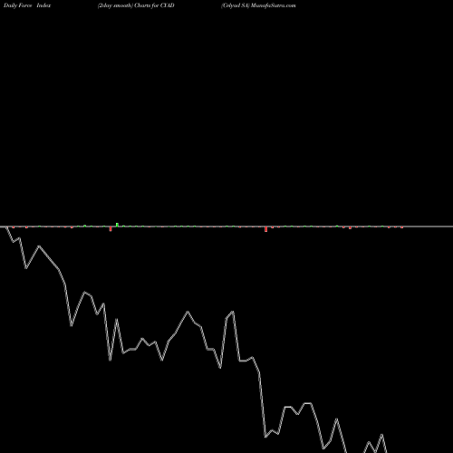 Force Index chart Celyad SA CYAD share NASDAQ Stock Exchange 