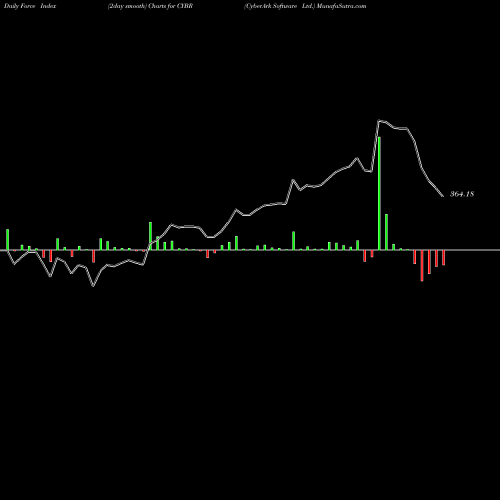 Force Index chart CyberArk Software Ltd. CYBR share NASDAQ Stock Exchange 