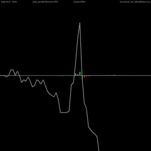 Force Index chart Cyclacel Pharmaceuticals, Inc. CYCC share NASDAQ Stock Exchange 