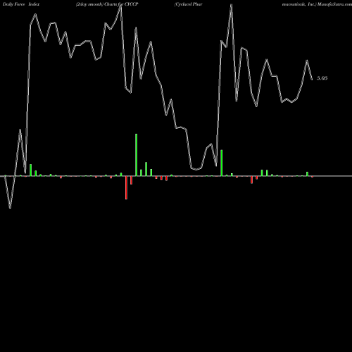 Force Index chart Cyclacel Pharmaceuticals, Inc. CYCCP share NASDAQ Stock Exchange 