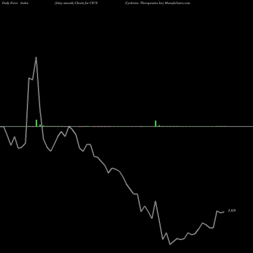 Force Index chart Cyclerion Therapeutics Inc CYCN share NASDAQ Stock Exchange 