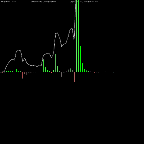 Force Index chart Cynosure, Inc. CYNO share NASDAQ Stock Exchange 