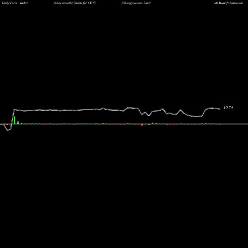 Force Index chart Changyou.com Limited CYOU share NASDAQ Stock Exchange 