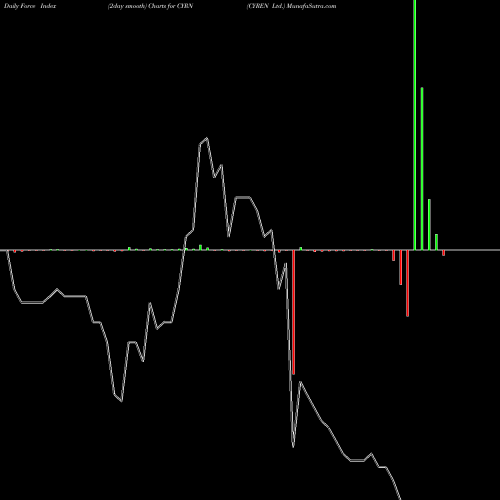 Force Index chart CYREN Ltd. CYRN share NASDAQ Stock Exchange 