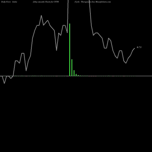 Force Index chart Cyclo Therapeutics Inc CYTH share NASDAQ Stock Exchange 
