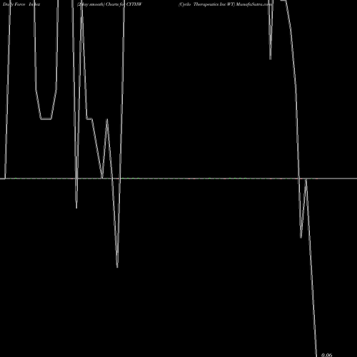 Force Index chart Cyclo Therapeutics Inc WT CYTHW share NASDAQ Stock Exchange 