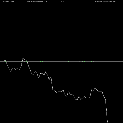 Force Index chart CytRx Corporation CYTR share NASDAQ Stock Exchange 