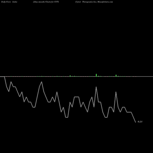 Force Index chart Cytori Therapeutics Inc. CYTX share NASDAQ Stock Exchange 