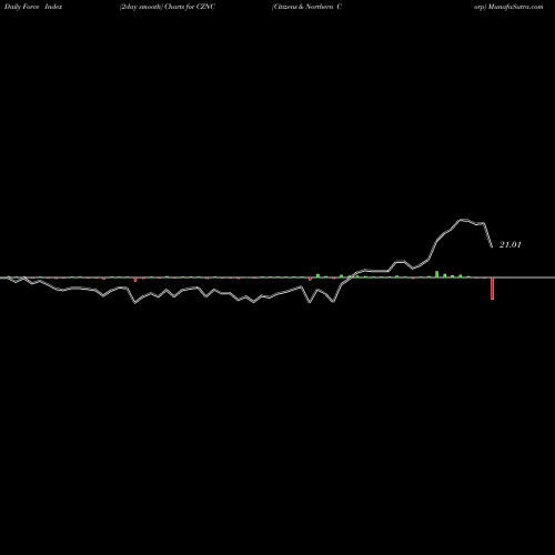 Force Index chart Citizens & Northern Corp CZNC share NASDAQ Stock Exchange 