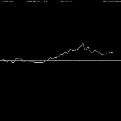 Force Index chart Dada Nexus Limited ADR DADA share NASDAQ Stock Exchange 