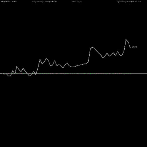 Force Index chart Data I/O Corporation DAIO share NASDAQ Stock Exchange 